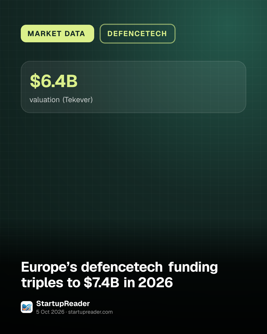 MARKET DATA. $6.4B valuation (Tekever).