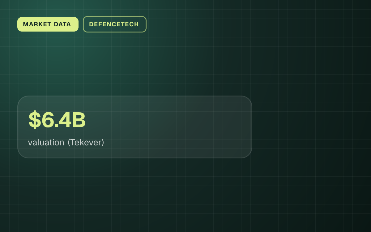 MARKET DATA. $6.4B valuation (Tekever).