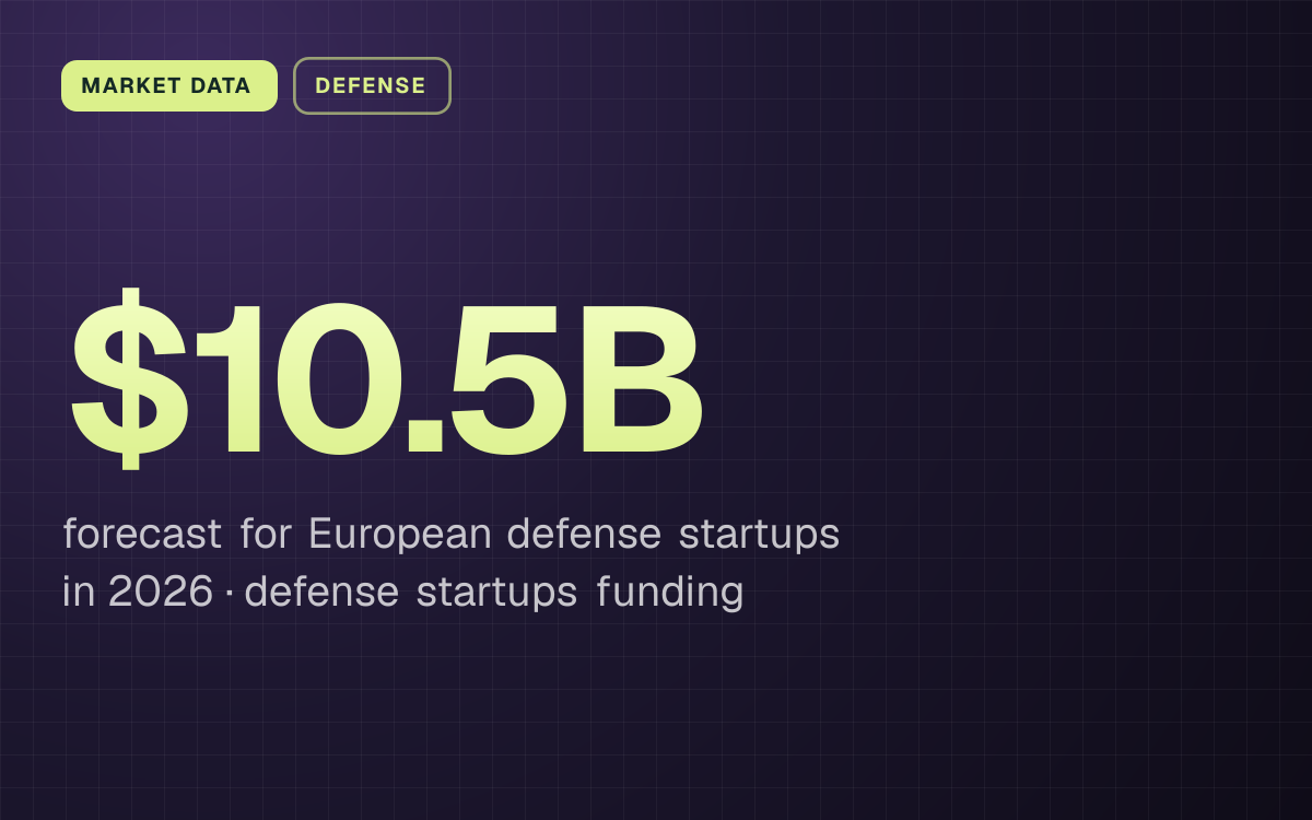 MARKET DATA. $10.5B forecast for European defense startups in 2026, defense startups funding.