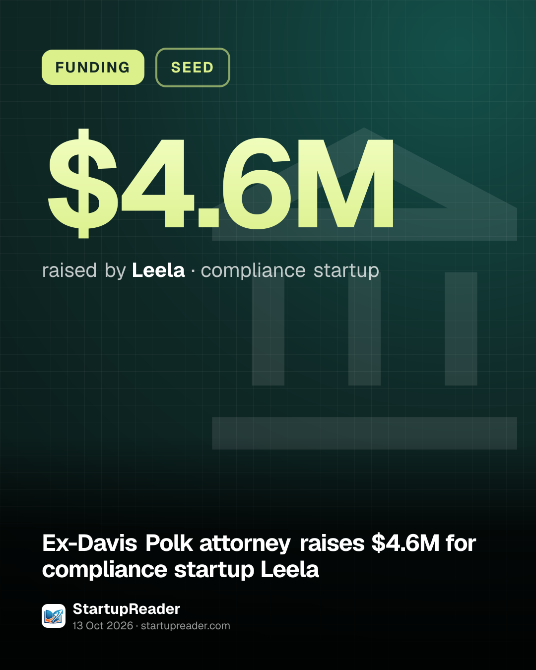 FUNDING. $4.6M raised by Leela, compliance startup.