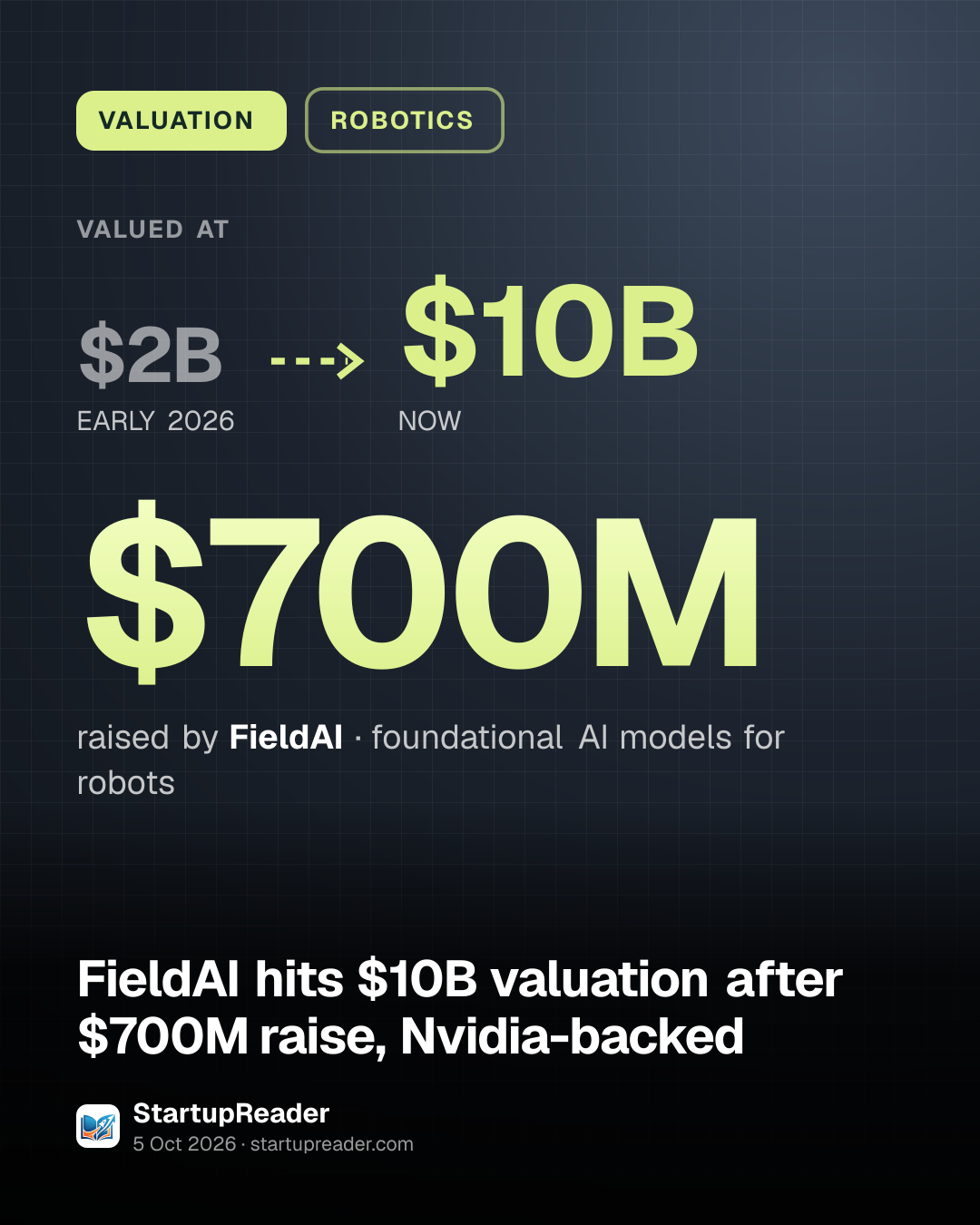 VALUATION. valued at $2B (EARLY 2026) to $10B (NOW). $700M raised by FieldAI, foundational AI models for robots.