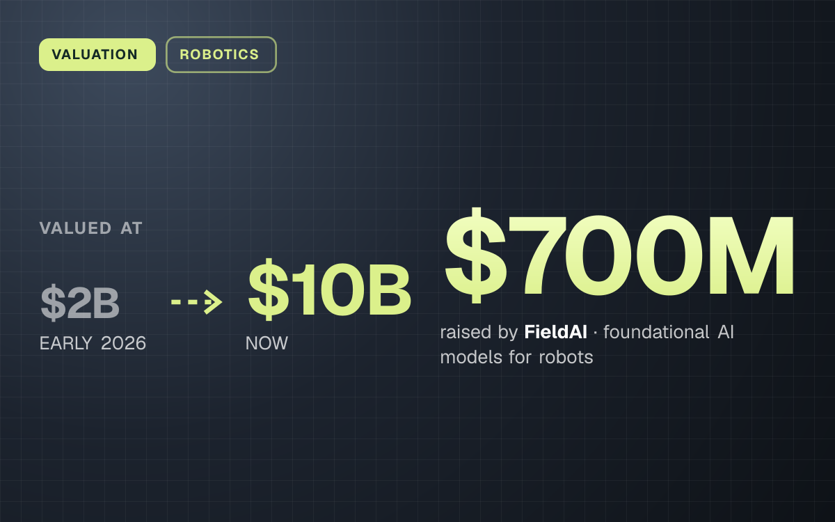 VALUATION. valued at $2B (EARLY 2026) to $10B (NOW). $700M raised by FieldAI, foundational AI models for robots.