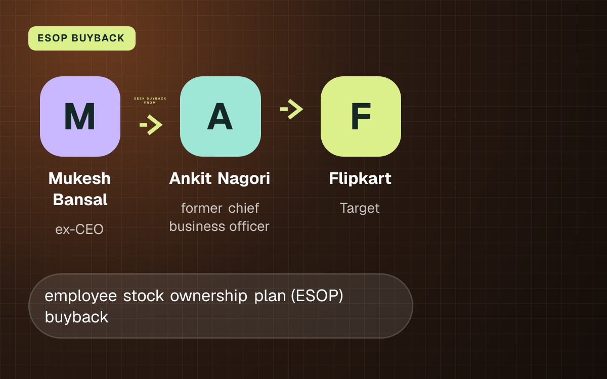 ESOP BUYBACK. Mukesh Bansal seek buyback from Ankit Nagori seek buyback from Flipkart.