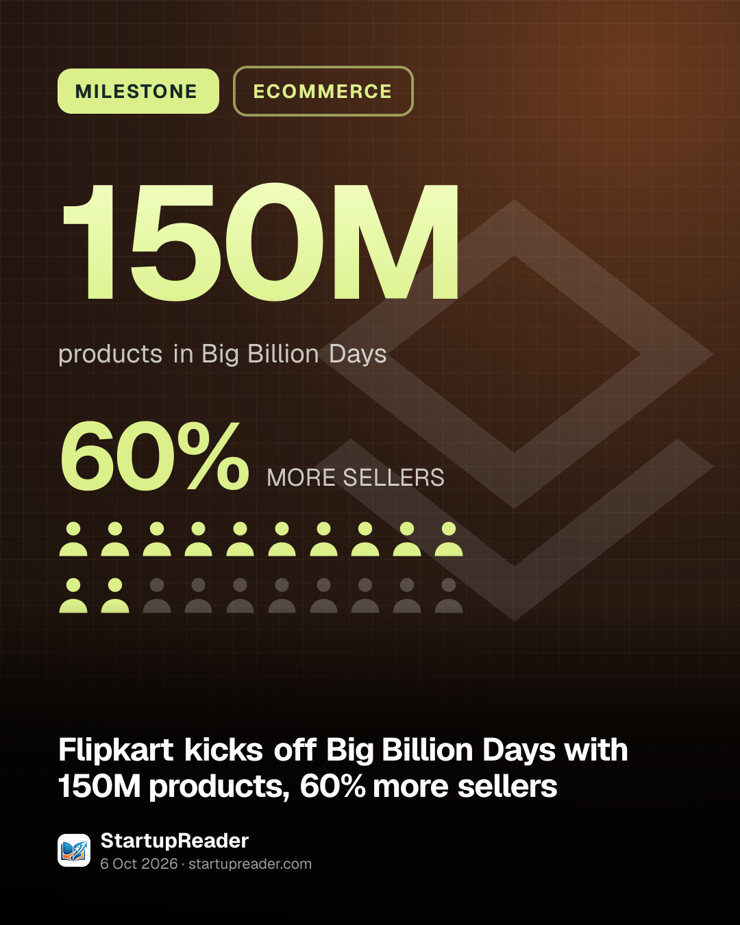 MILESTONE. 150M products in Big Billion Days. 60% MORE SELLERS.