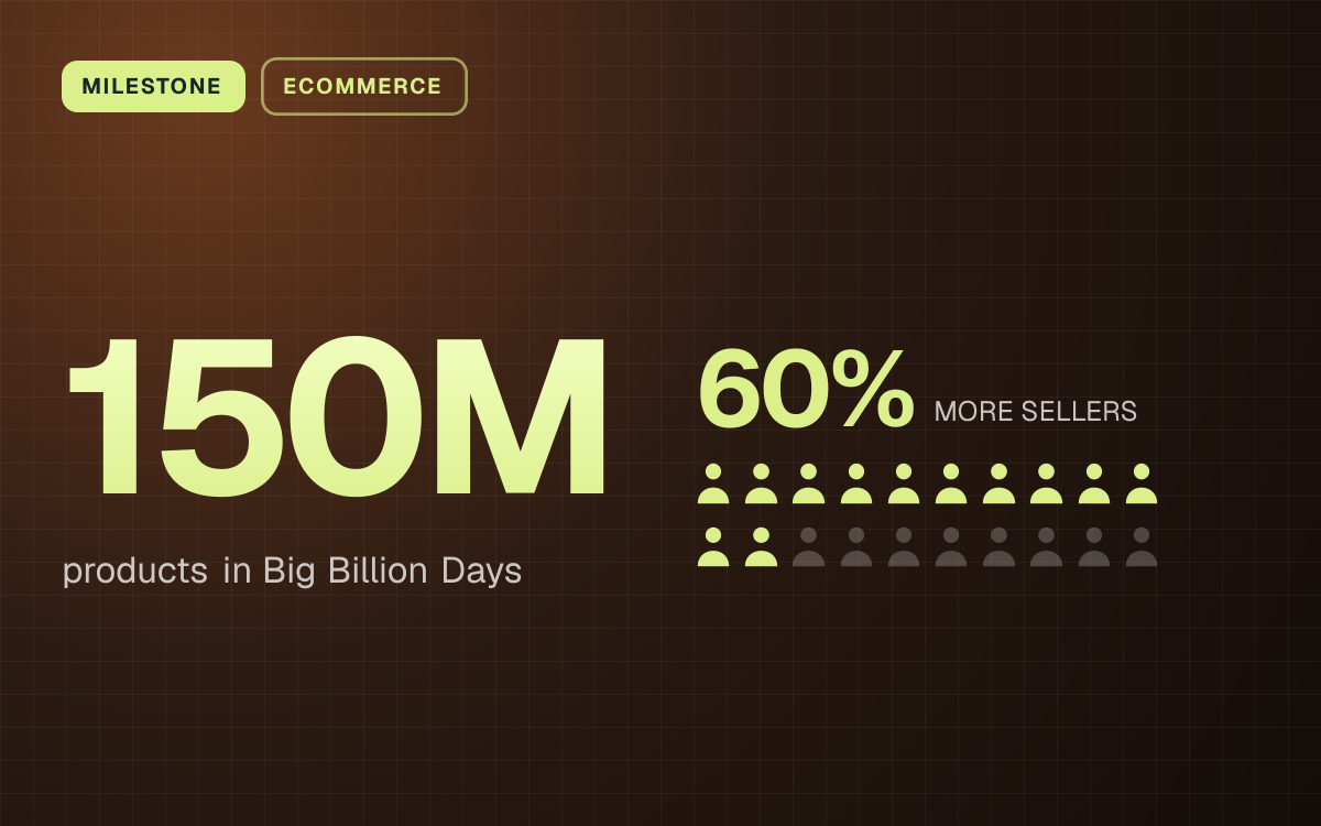 MILESTONE. 150M products in Big Billion Days. 60% MORE SELLERS.
