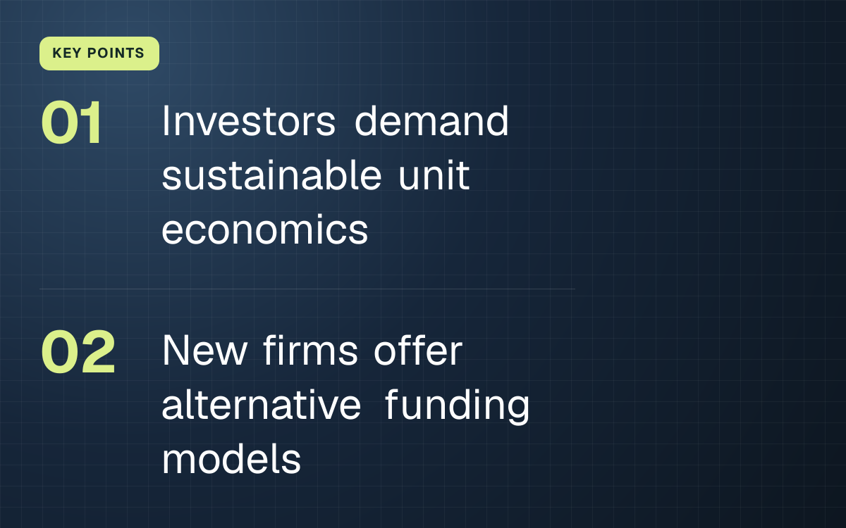 KEY POINTS. Investors demand sustainable unit economics; New firms offer alternative funding models.