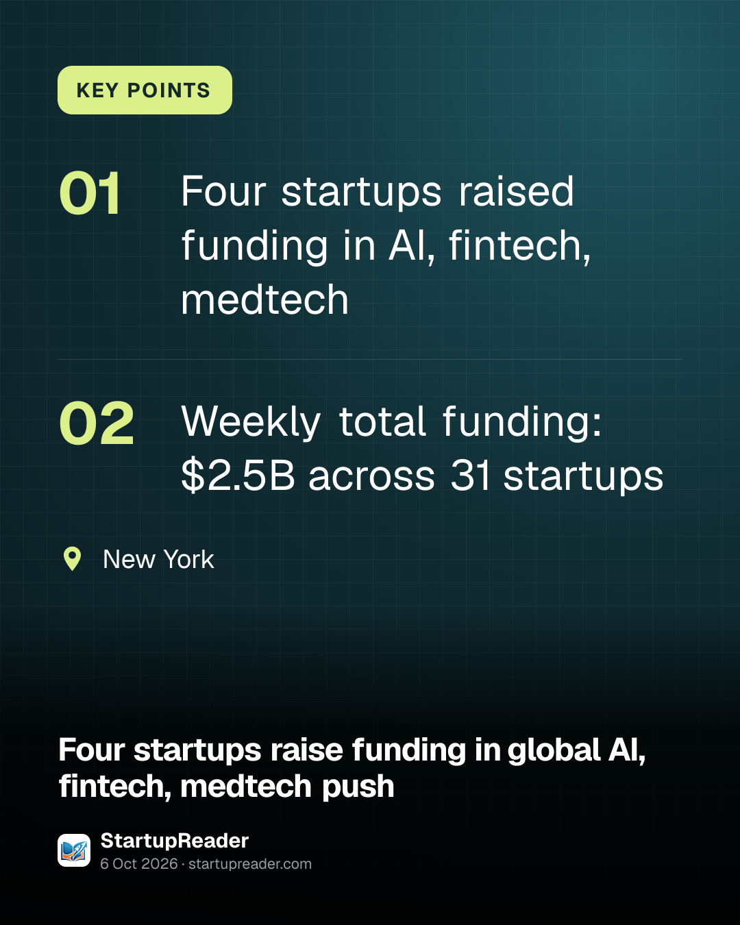 KEY POINTS. Four startups raised funding in AI, fintech, medtech; Weekly total funding: $2.5B across 31 startups. New York.