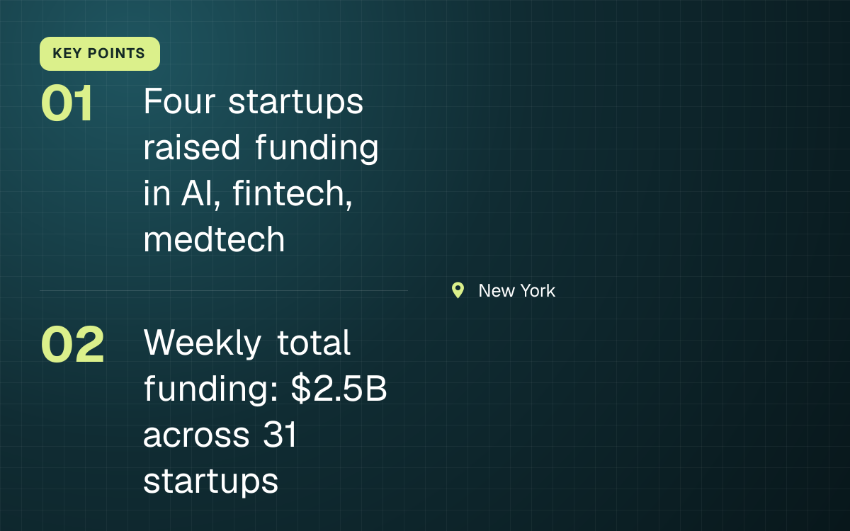 KEY POINTS. Four startups raised funding in AI, fintech, medtech; Weekly total funding: $2.5B across 31 startups. New York.