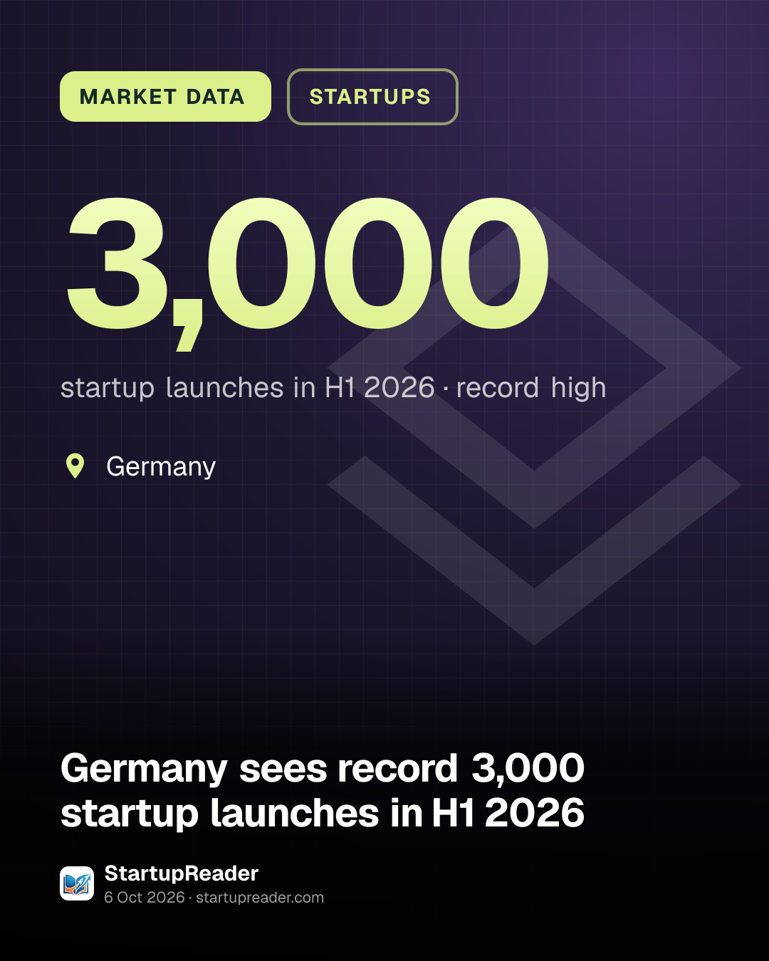 MARKET DATA. 3,000 startup launches in H1 2026, record high. Germany.