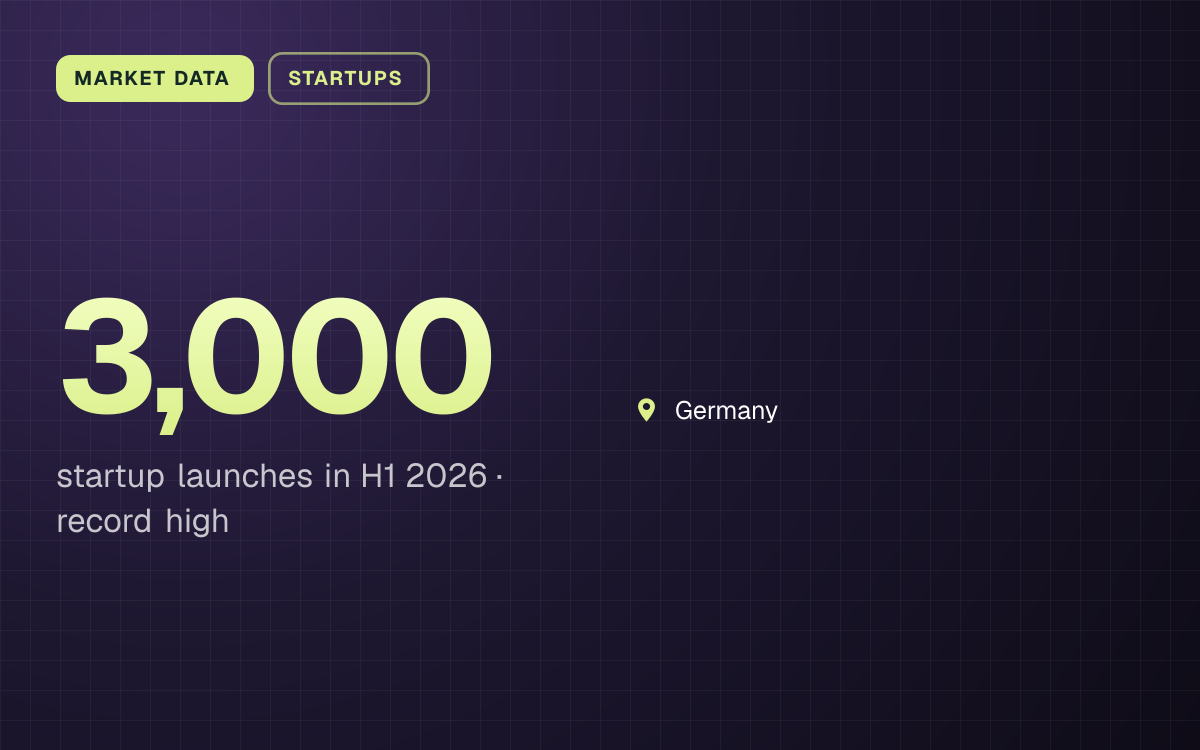 MARKET DATA. 3,000 startup launches in H1 2026, record high. Germany.