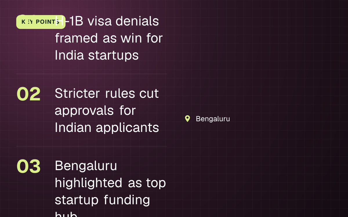 KEY POINTS. H-1B visa denials framed as win for India startups; Stricter rules cut approvals for Indian applicants; Bengaluru highlighted as top startup funding hub. Bengaluru.