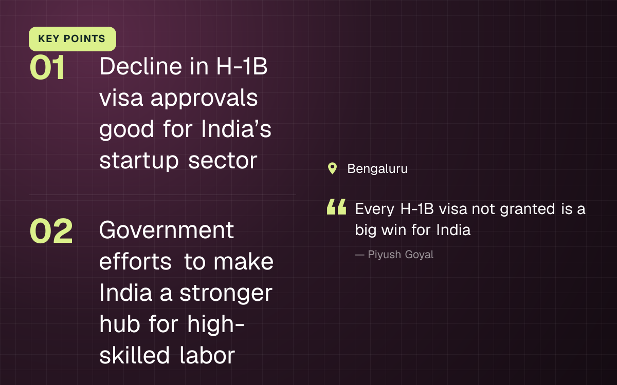 KEY POINTS. Decline in H-1B visa approvals good for India’s startup sector; Government efforts to make India a stronger hub for high-skilled labor. Bengaluru. “Every H-1B visa not granted is a big win for India” (Piyush Goyal).