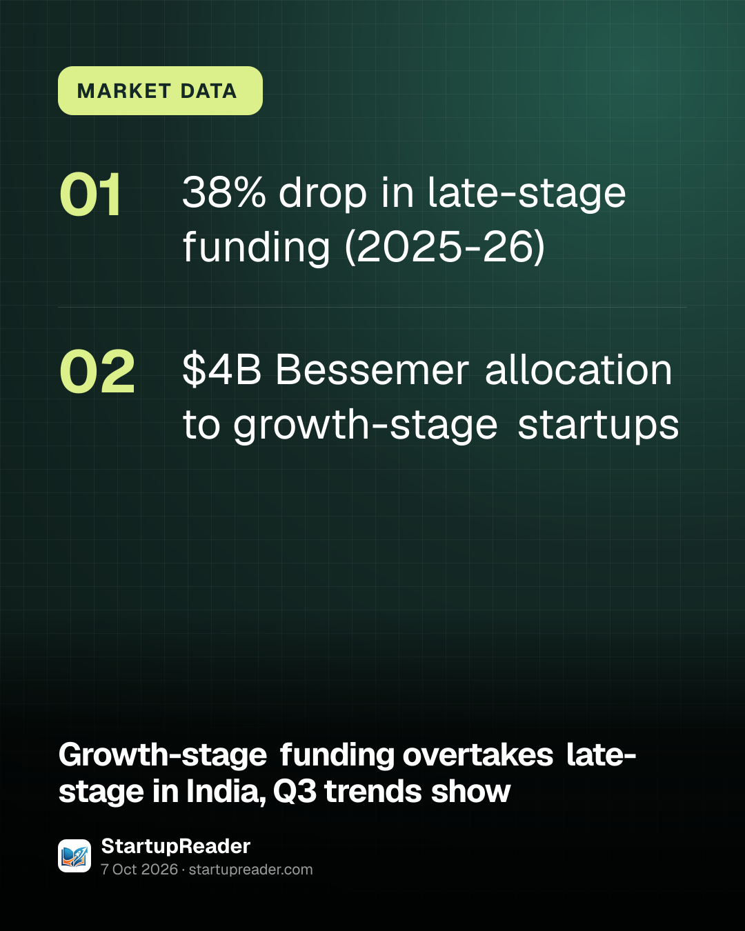 MARKET DATA. 38% drop in late-stage funding (2025-26); $4B Bessemer allocation to growth-stage startups.