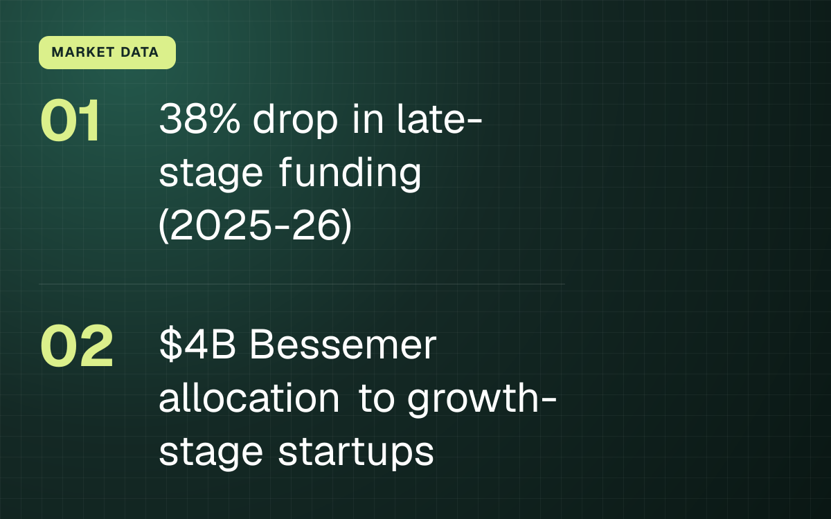 MARKET DATA. 38% drop in late-stage funding (2025-26); $4B Bessemer allocation to growth-stage startups.