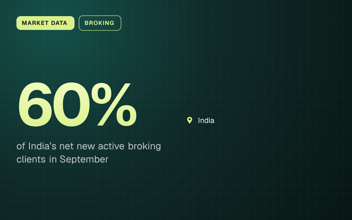 MARKET DATA. 60% of India’s net new active broking clients in September. India.