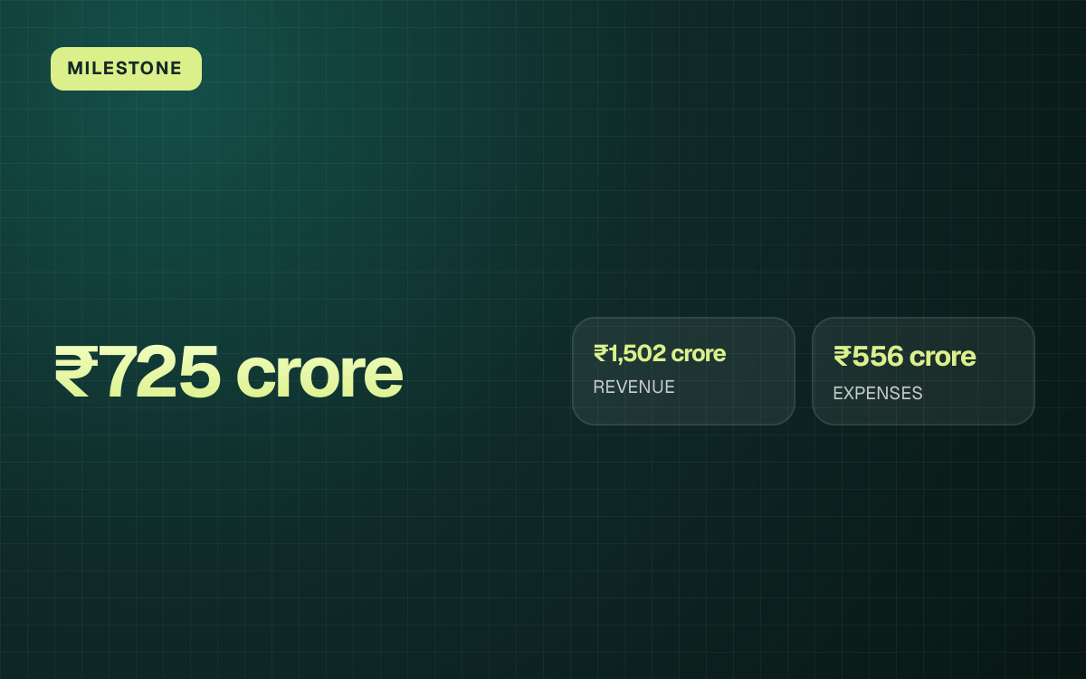 MILESTONE. ₹725 crore. ₹1,502 crore REVENUE, ₹556 crore EXPENSES.