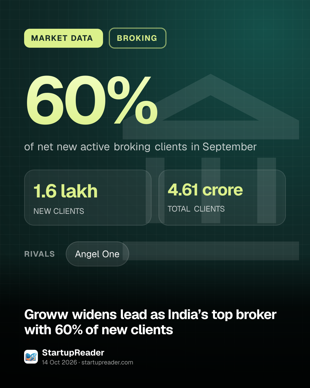 MARKET DATA. 60% of net new active broking clients in September. 1.6 lakh NEW CLIENTS, 4.61 crore TOTAL CLIENTS. rivals: Angel One.