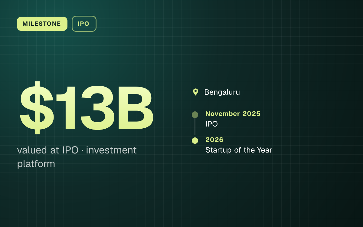 MILESTONE. $13B valued at IPO, investment platform. Bengaluru. November 2025: IPO; 2026: Startup of the Year.