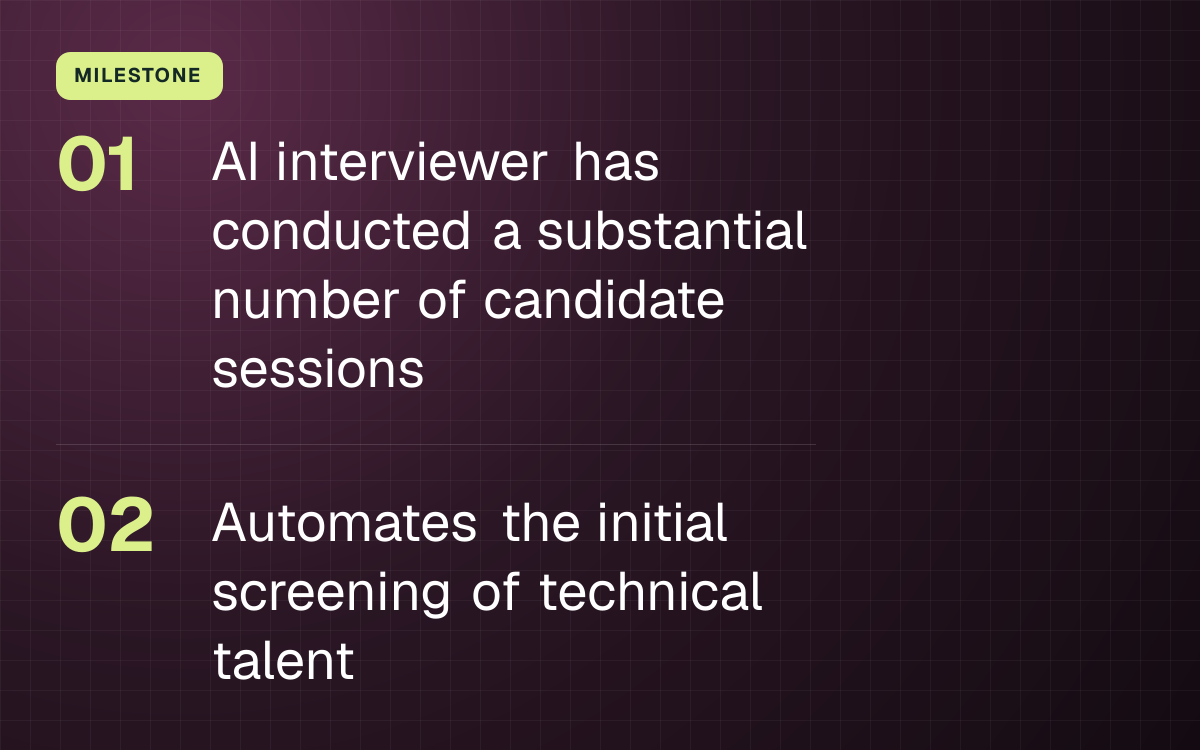 MILESTONE. AI interviewer has conducted a substantial number of candidate sessions; Automates the initial screening of technical talent.