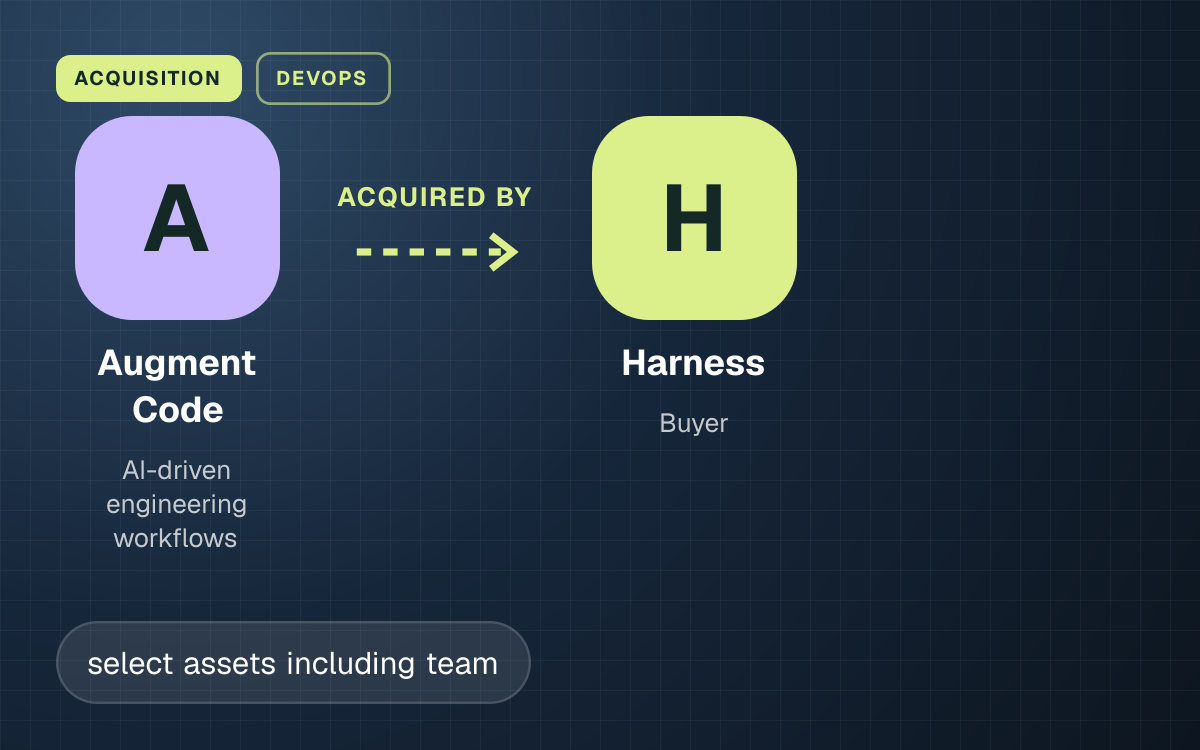 ACQUISITION. Augment Code acquired by Harness.
