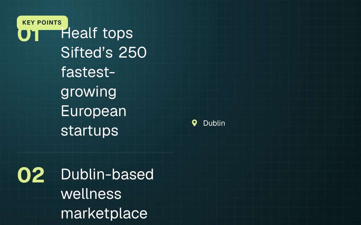 KEY POINTS. Healf tops Sifted’s 250 fastest-growing European startups; Dublin-based wellness marketplace. Dublin.
