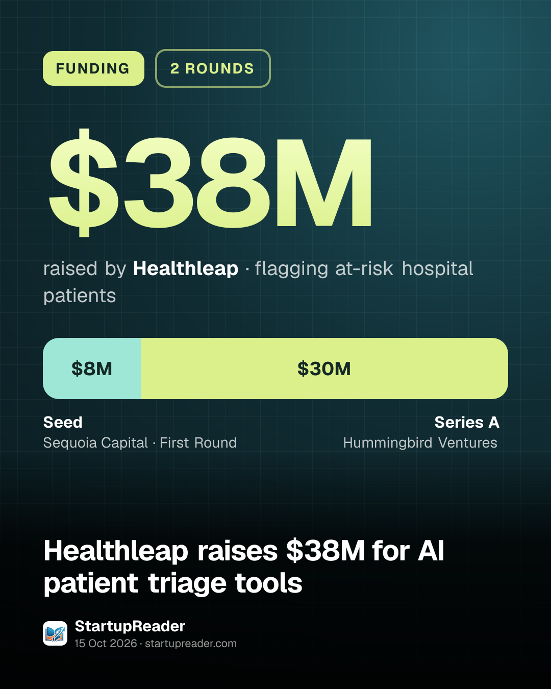 FUNDING. $38M raised by Healthleap, flagging at-risk hospital patients. Seed $8M, Series A $30M.
