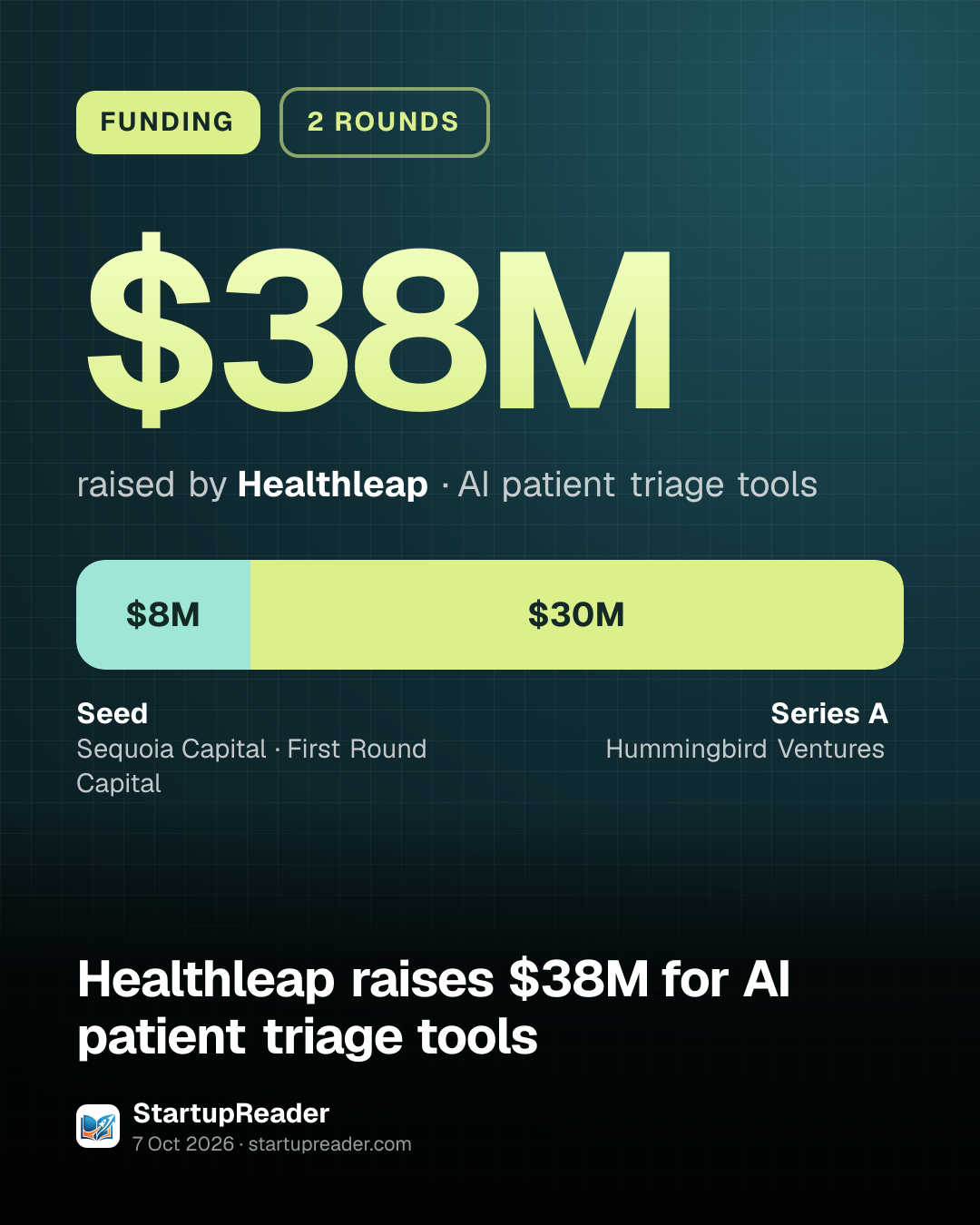 FUNDING. $38M raised by Healthleap, AI patient triage tools. Seed $8M, Series A $30M.