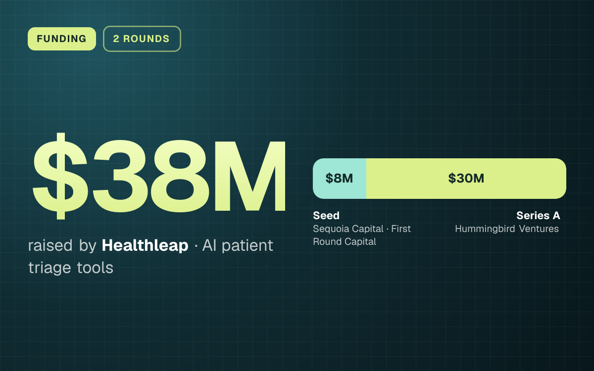 FUNDING. $38M raised by Healthleap, AI patient triage tools. Seed $8M, Series A $30M.
