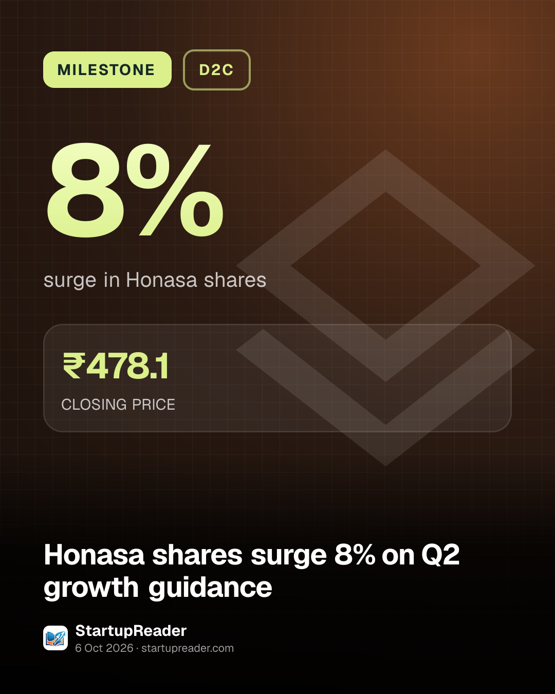 MILESTONE. 8% surge in Honasa shares. ₹478.1 CLOSING PRICE.