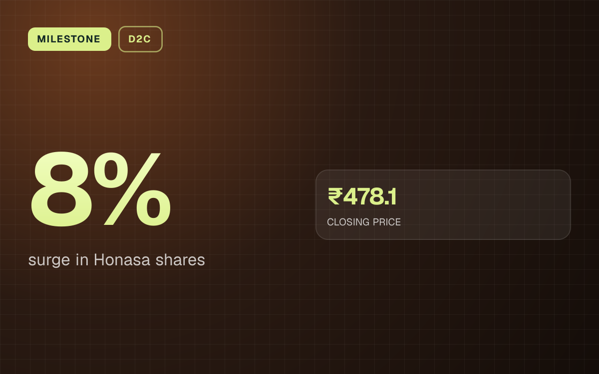 MILESTONE. 8% surge in Honasa shares. ₹478.1 CLOSING PRICE.