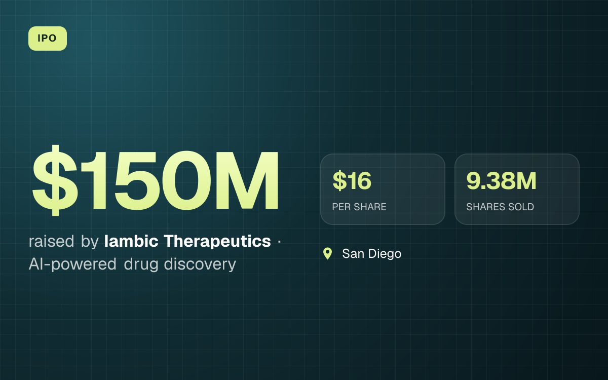 IPO. $150M raised by Iambic Therapeutics, AI-powered drug discovery. $16 PER SHARE, 9.38M SHARES SOLD. San Diego.