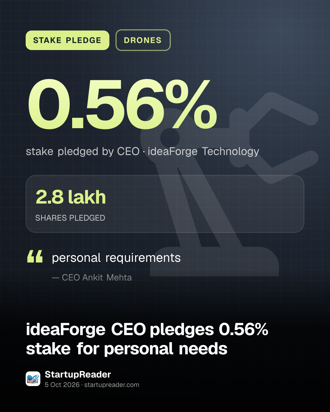 STAKE PLEDGE. 0.56% stake pledged by CEO, ideaForge Technology. 2.8 lakh SHARES PLEDGED. “personal requirements” (CEO Ankit Mehta).