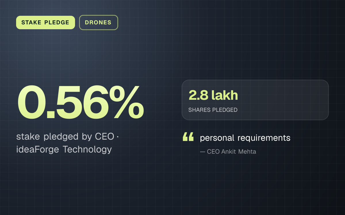 STAKE PLEDGE. 0.56% stake pledged by CEO, ideaForge Technology. 2.8 lakh SHARES PLEDGED. “personal requirements” (CEO Ankit Mehta).