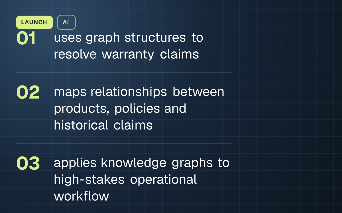 LAUNCH. uses graph structures to resolve warranty claims; maps relationships between products, policies and historical claims; applies knowledge graphs to high-stakes operational workflow.