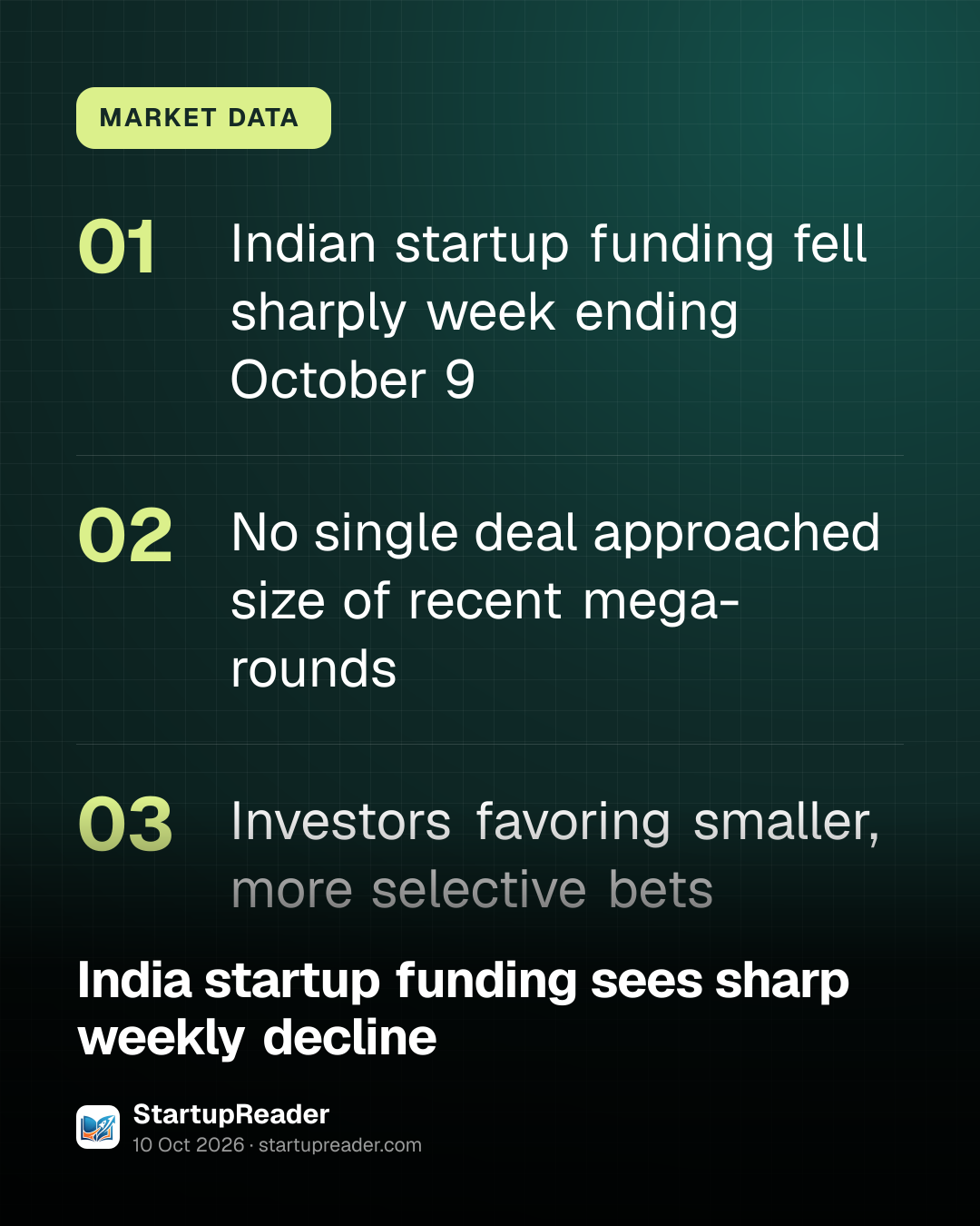 MARKET DATA. Indian startup funding fell sharply week ending October 9; No single deal approached size of recent mega-rounds; Investors favoring smaller, more selective bets.