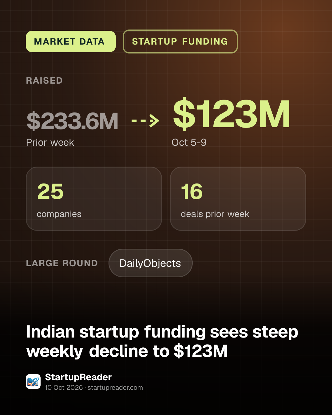 MARKET DATA. raised $233.6M (Prior week) to $123M (Oct 5-9). 25 companies, 16 deals prior week. large round: DailyObjects.