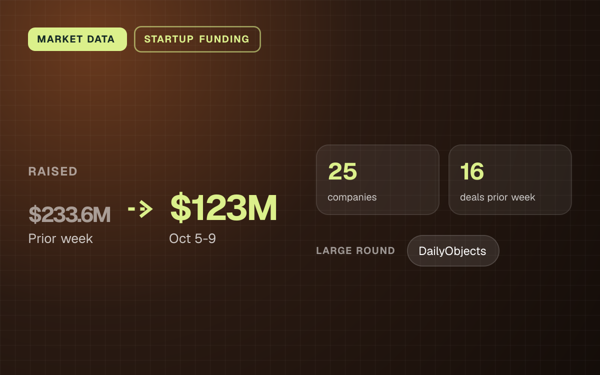 MARKET DATA. raised $233.6M (Prior week) to $123M (Oct 5-9). 25 companies, 16 deals prior week. large round: DailyObjects.