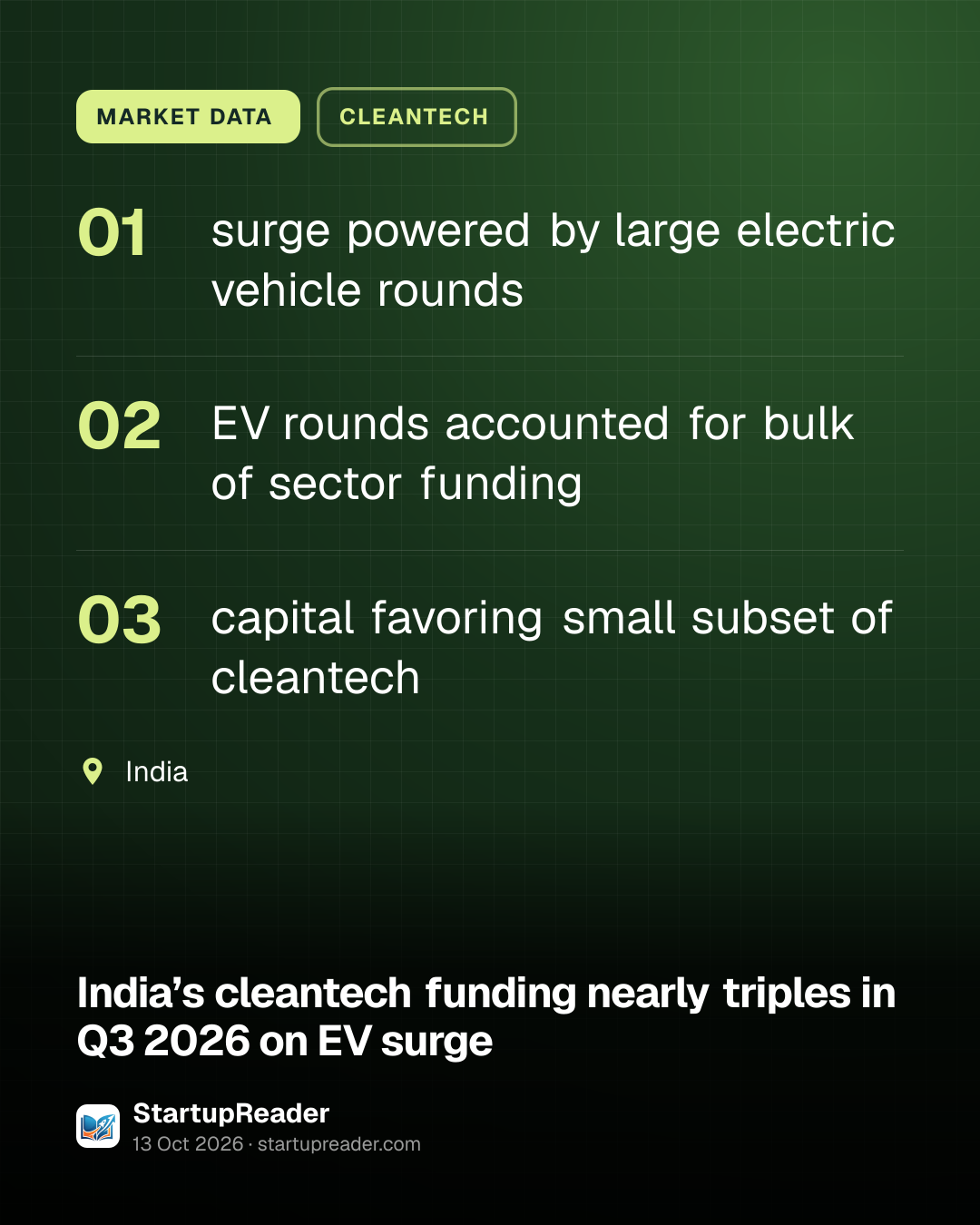 MARKET DATA. surge powered by large electric vehicle rounds; EV rounds accounted for bulk of sector funding; capital favoring small subset of cleantech. India.