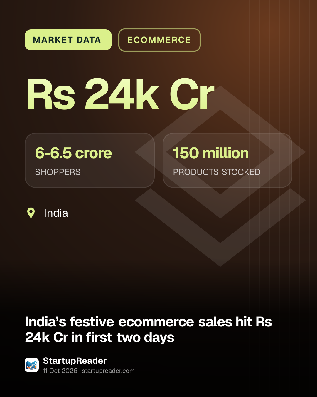 MARKET DATA. Rs 24k Cr. 6-6.5 crore SHOPPERS, 150 million PRODUCTS STOCKED. India.