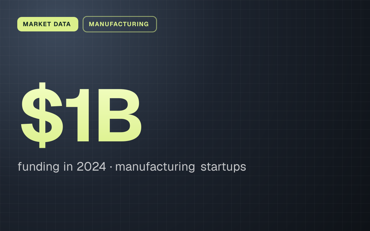 MARKET DATA. $1B funding in 2024, manufacturing startups.