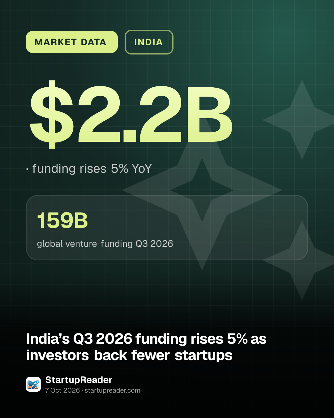 MARKET DATA. $2.2B, funding rises 5% YoY. 159B global venture funding Q3 2026.