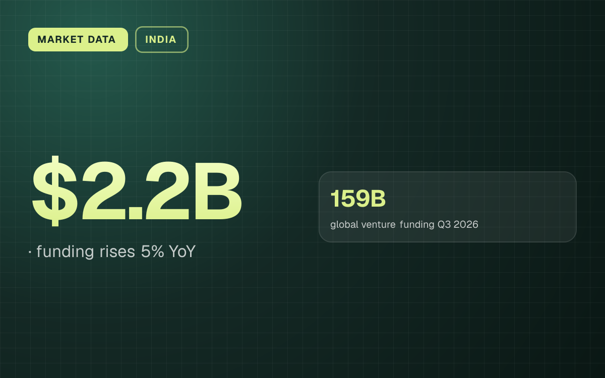 MARKET DATA. $2.2B, funding rises 5% YoY. 159B global venture funding Q3 2026.