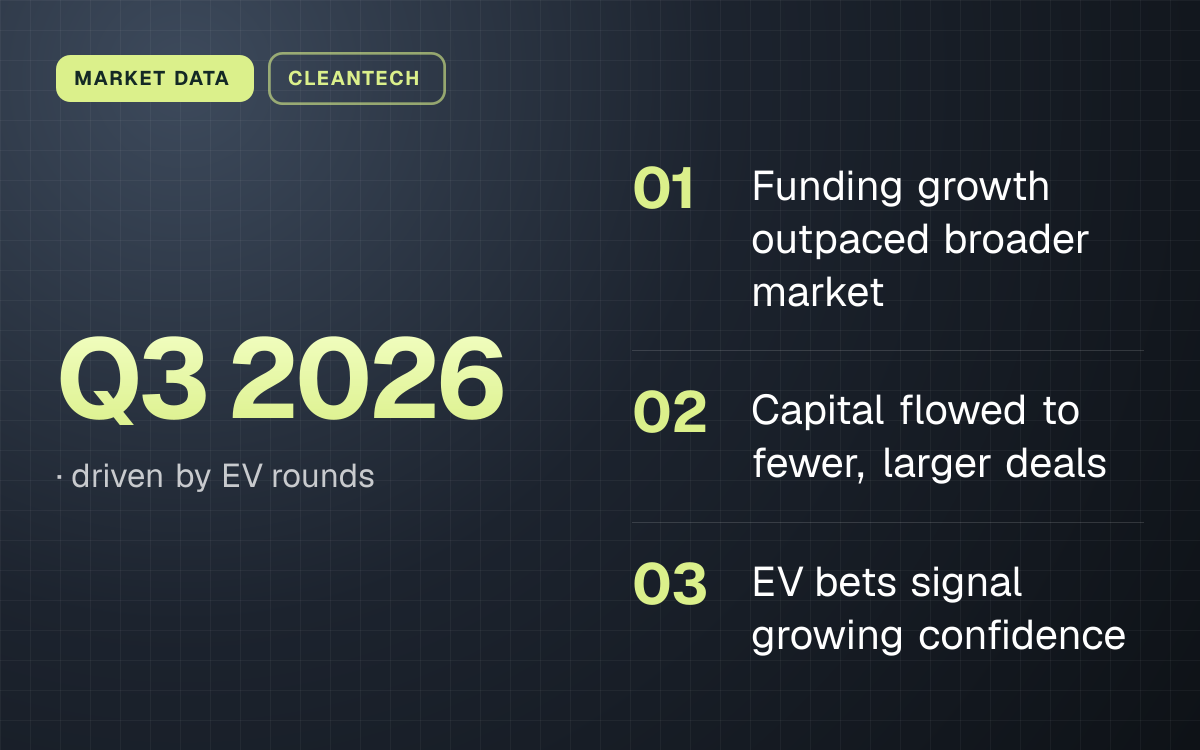 MARKET DATA. Q3 2026, driven by EV rounds. Funding growth outpaced broader market; Capital flowed to fewer, larger deals; EV bets signal growing confidence.