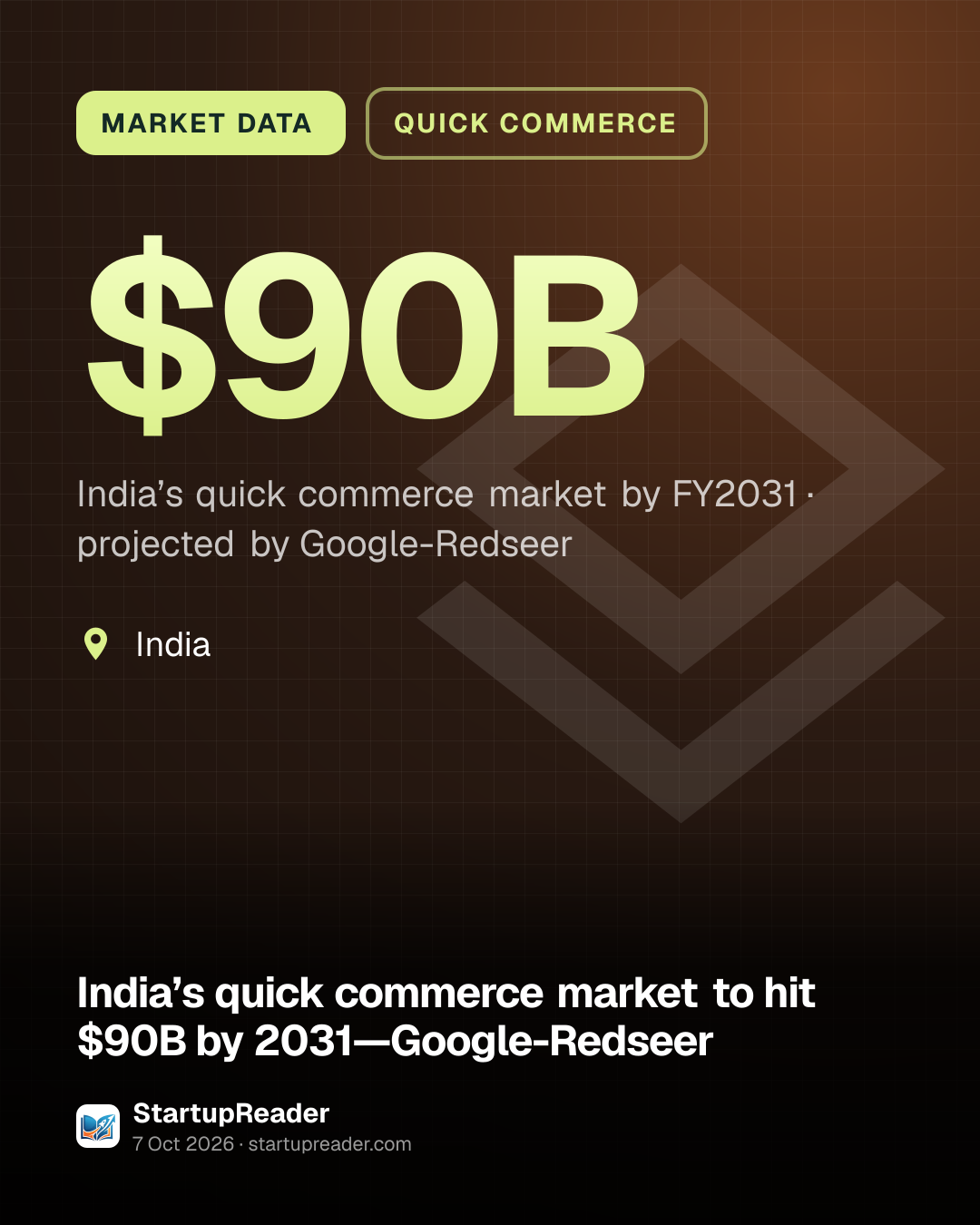 MARKET DATA. $90B India’s quick commerce market by FY2031, projected by Google-Redseer. India.