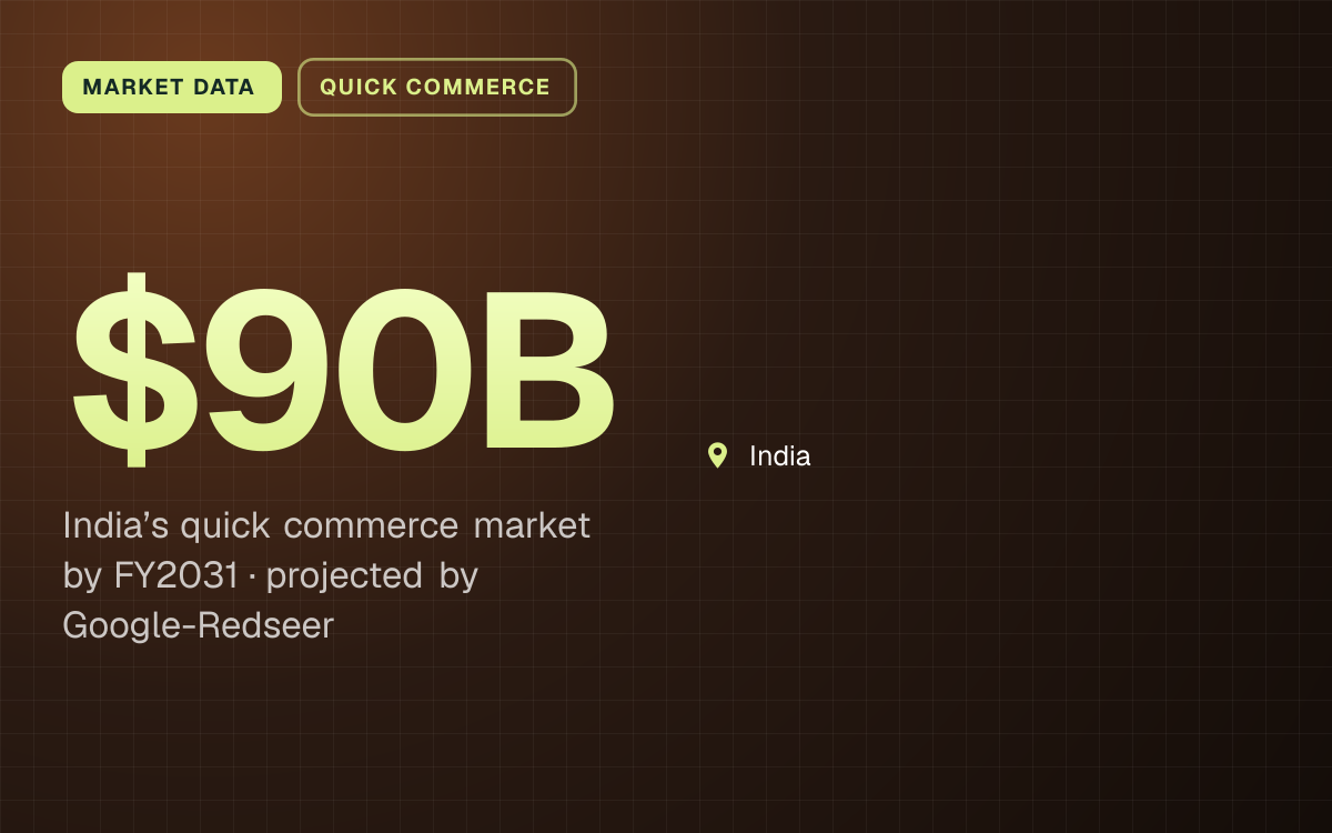 MARKET DATA. $90B India’s quick commerce market by FY2031, projected by Google-Redseer. India.