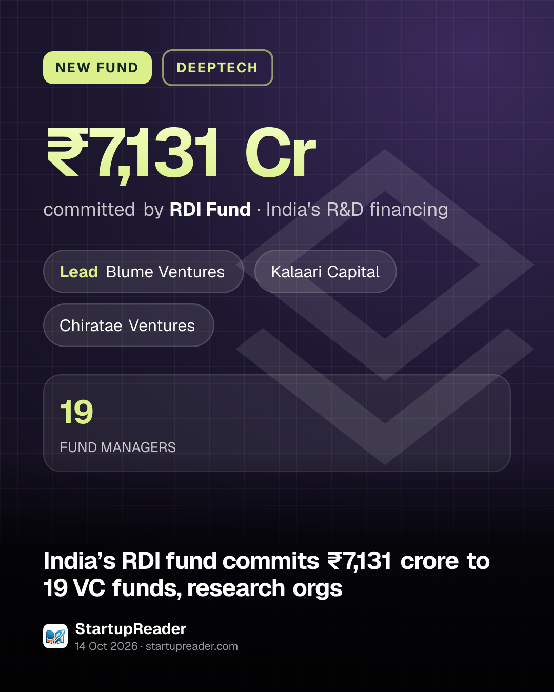 NEW FUND. ₹7,131 Cr committed by RDI Fund, India's R&D financing. led by Blume Ventures, Kalaari Capital, Chiratae Ventures. 19 FUND MANAGERS.