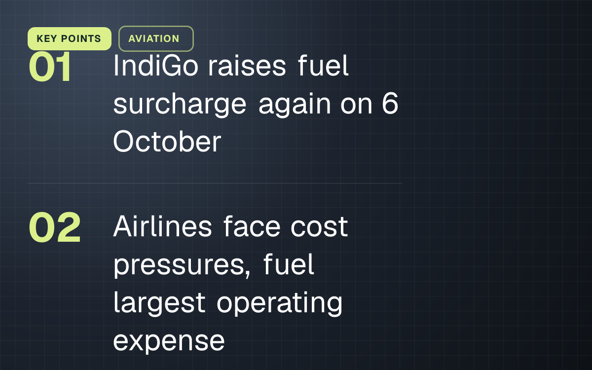 KEY POINTS. IndiGo raises fuel surcharge again on 6 October; Airlines face cost pressures, fuel largest operating expense.