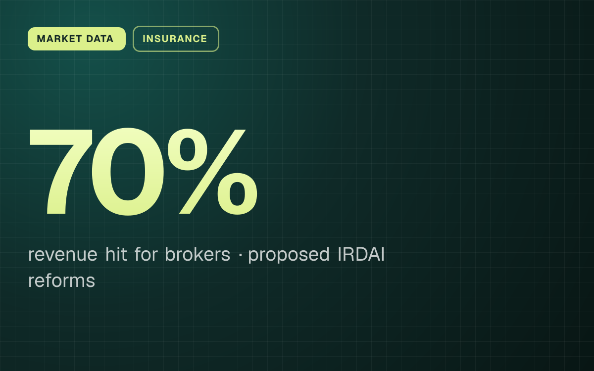 MARKET DATA. 70% revenue hit for brokers, proposed IRDAI reforms.