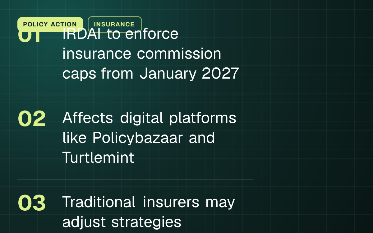 POLICY ACTION. IRDAI to enforce insurance commission caps from January 2027; Affects digital platforms like Policybazaar and Turtlemint; Traditional insurers may adjust strategies.