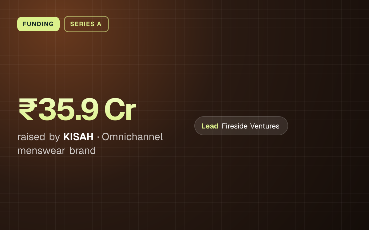 FUNDING. ₹35.9 Cr raised by KISAH, Omnichannel menswear brand. led by Fireside Ventures.